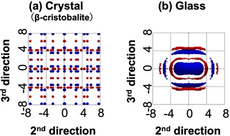 Unmasking The Mystery Of Glass Scientists Uncover Hidden Atomic