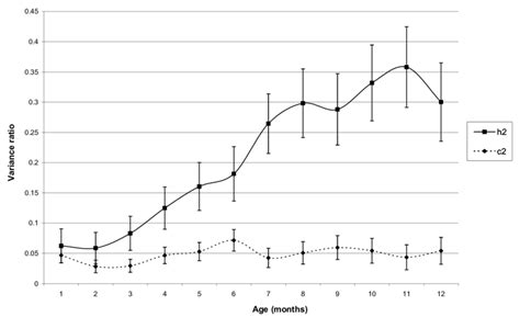 Variance Ratios For Direct Additive H 2 And Maternal Permanent