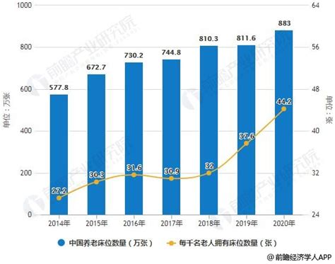 2019年中国养老产业市场现状及发展趋势分析 需求加剧，智慧养老模式优势逐渐凸显研究报告 前瞻产业研究院