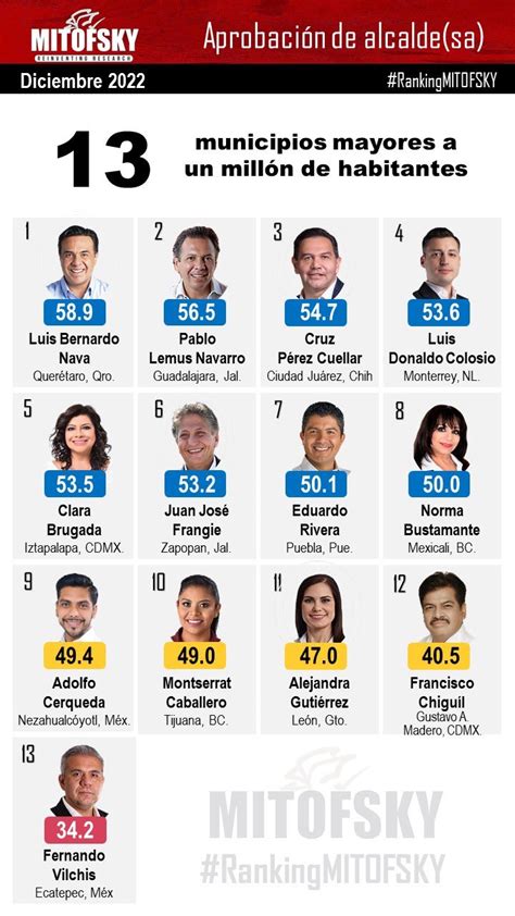 Eduardo Rivera Entre Los Mejores Alcaldes Del Pa S