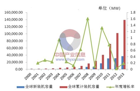 全球太阳能光伏发电行业发展概况分析【图】智研咨询