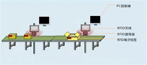 Rfid读写器天线在智慧仓储中的应用