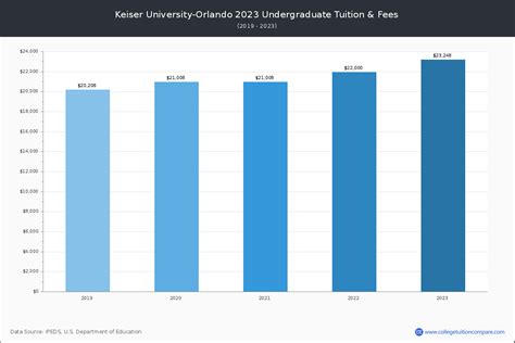 Keiser University-Orlando - Tuition & Fees, Net Price