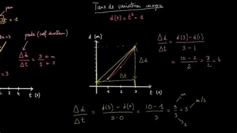 Le Taux De Variation D Une Fonction Youtube