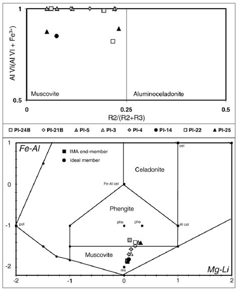 classification   representative wmca phases  diagrams