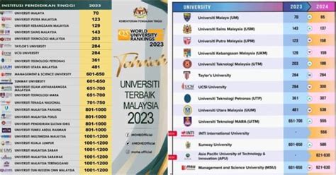 Senarai Ranking Universiti Terbaik Malaysia