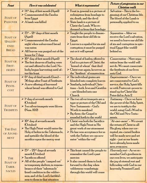 Leviticus Series Special Topic The Seven Feasts Of The Lord