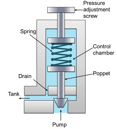 Pressure Relief Valve Piping Diagram Spring Loaded Psv Model