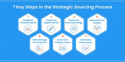 Strategic Sourcing What Is It Why It Is Important And How To