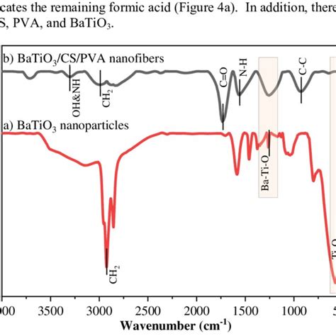 Ftir Spectra Of A Batio Nanoparticles B Batio Cs Pva Nanofibers