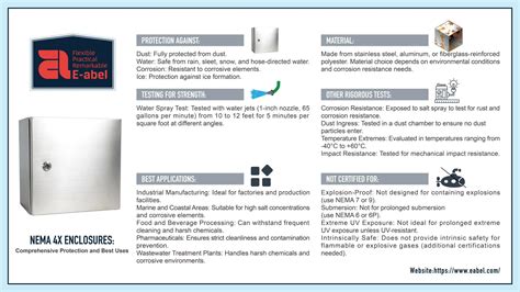 Infographic On Nema 4x Enclosure Rating E Abel