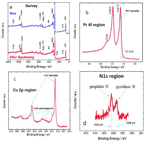 A XPS Survey Spectra Of The PtCu Catalyst Sample Before And After 30