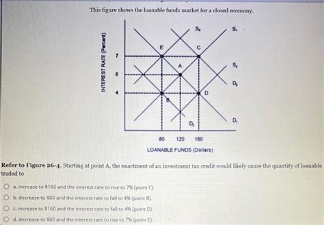 Solved This Figure Shows The Loanable Funds Market For A Chegg