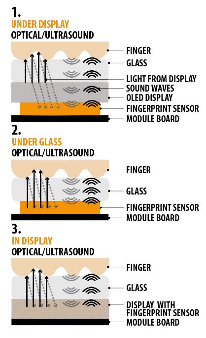 Fingerprint Sensing In And Under Display Whats The Difference