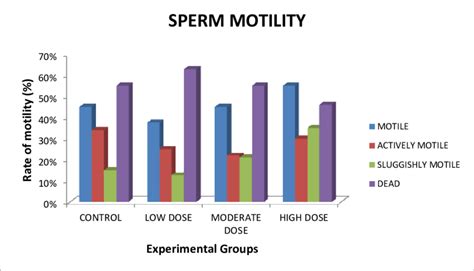 Chart Showing Sperm Motility Indices Between The Control And