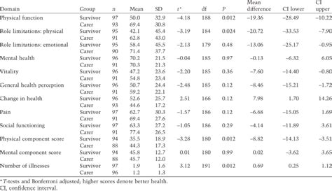 Thirty Six Item Short Form Health Survey Sf 36 Domain Scores For