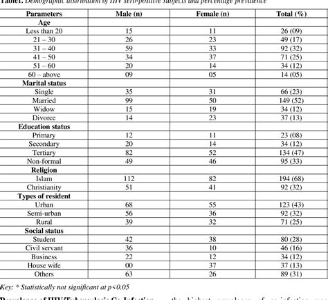 PDF Retrospective Study Of HIV And Tuberculosis Co Infection Among