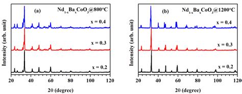 The Xrd Patterns Of The Nd 1 X Ba X Coo 3 Perovskites Calcined At