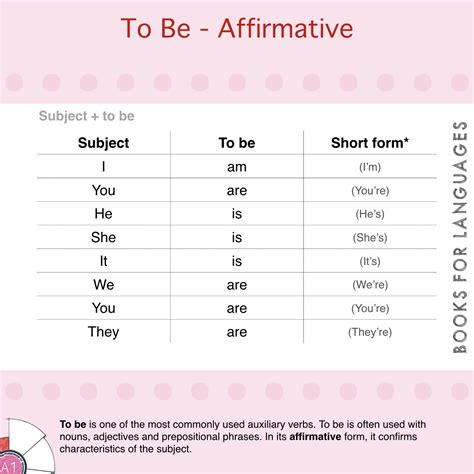 Verbo To Be Afirmativa - RETOEDU