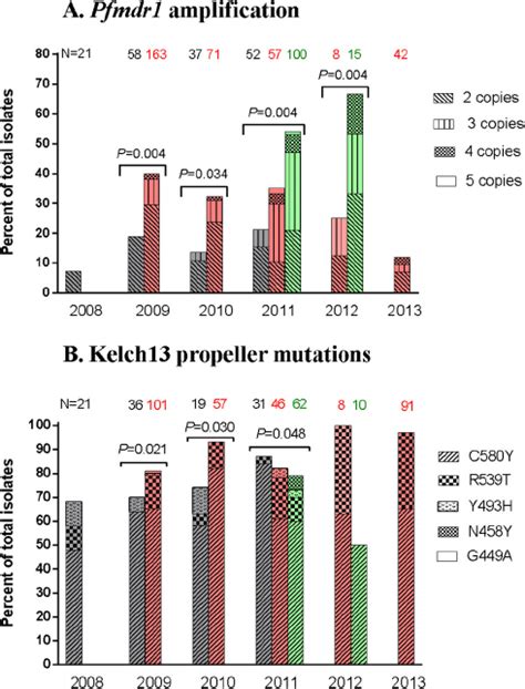 Frequency Of Pf Mdr1 Amplification And Kelch13 Propeller Mutations