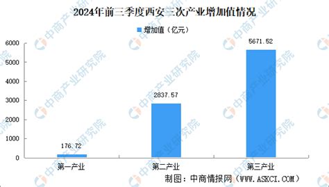 2024年前三季度西安经济运行情况分析：gdp同比增长18（图） 中商情报网