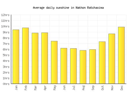 Nakhon Ratchasima Weather averages & monthly Temperatures | Thailand ...