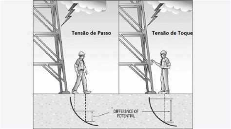 Tensão de Passo e Tensão de Toque Qual a Diferença