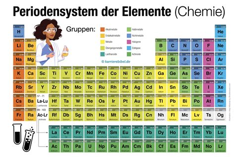 Das Periodensystem Der Elemente Periodic Tables Of The Elements In