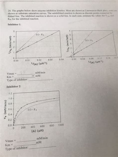 Solved 20. The graphs below show enzyme inhibition kinetics. | Chegg.com