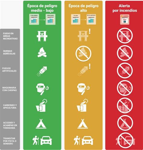 Gran Canaria entra en época de peligro alto de incendio forestal y se