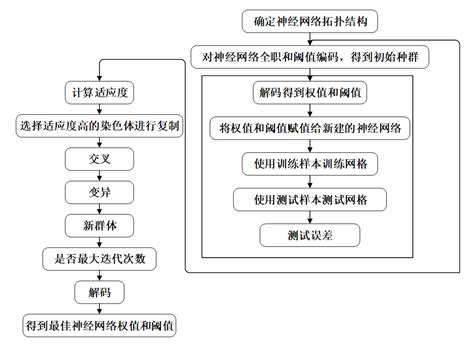 遗传算法优化神经网络实现数据预测 Csdn博客