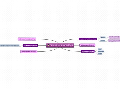 que es la informática Mind Map