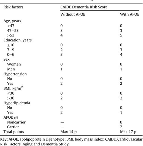 Pdf Caide Dementia Risk Score And Biomarkers Of Neurodegeneration In