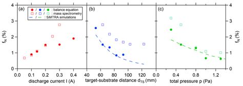 5 Plots Of The Atomic Nitrogen Flux Ratio Fn As A Function Of