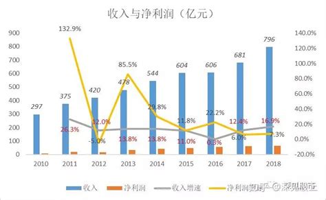 手把手教你分析上市公司：伊利股份（1）剖析利润表 知乎