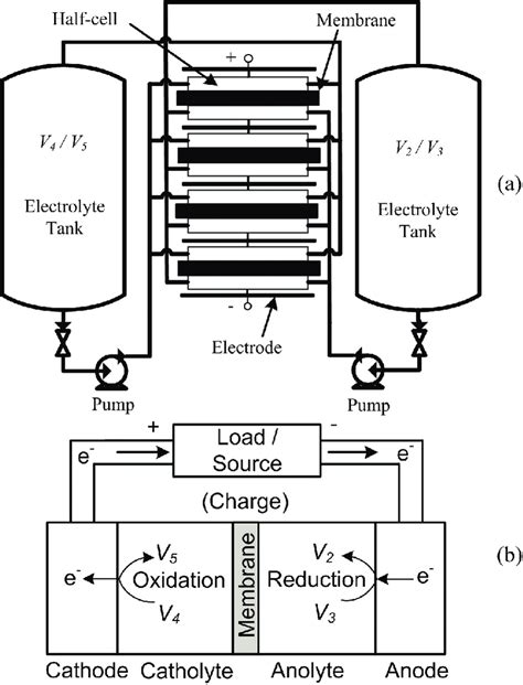 Vanadium redox flow battery: (a) general scheme and (b) chemical ...