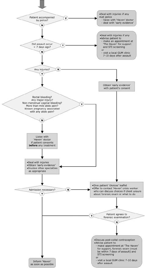 Emergency Care For Complainants Of Sexual Assault—flowchart Download Scientific Diagram