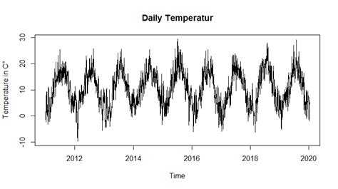 Time Series Analysis Of Daily Temperature Data In R Cross Validated