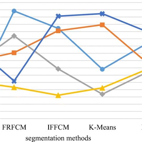 Line Chart Of Different Segmentation Methods Comparing On Berkeley Dataset Download Scientific