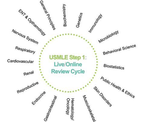 Usmle Step 1 Prep Course Live In Person And Online Medsmarter