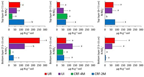 Agriculture Free Full Text Evaluating How Enhanced Efficiency Nitrogen Fertilizers Improve