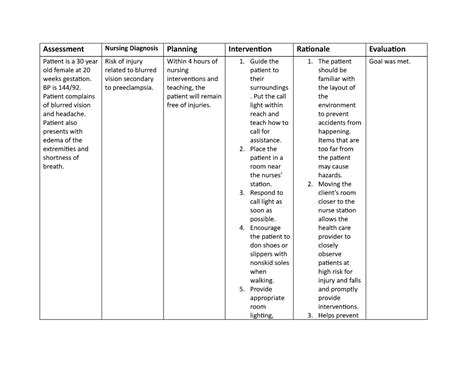 Careplan 2 N A Assessment Nursing Diagnosis Planning Intervention Rationale Evaluation