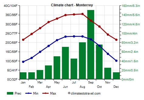 Monterrey climate: weather by month, temperature, rain - Climates to Travel