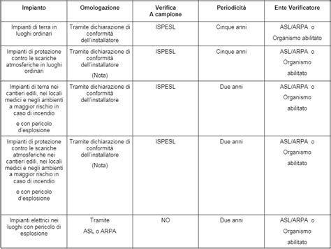 La Verifica Degli Impianti Ex Legislazione E Norme Tecniche