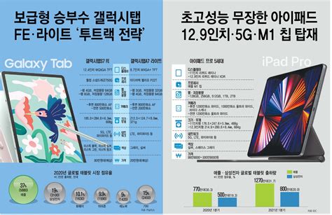 이슈분석 삼성전자vs애플 6월 태블릿 대전 막올랐다 전자신문