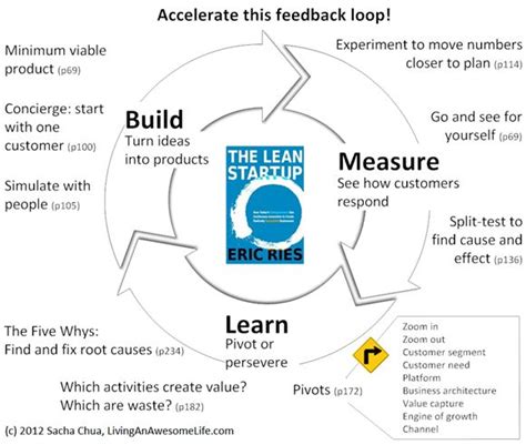 Visual Book Notes The Lean Startup By Eric Ries Lean Startup