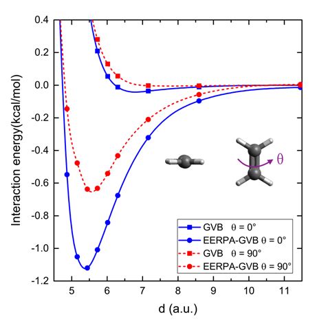 Ethylene Dimer Interaction Energy Curves Computed In Aug Cc Pvdz Basis