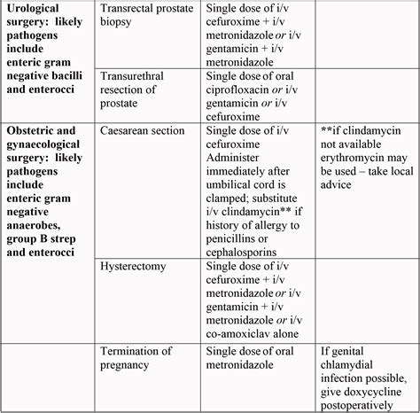 The Prevention Of Hospital Acquired Surgical Site Infection Virtual Library