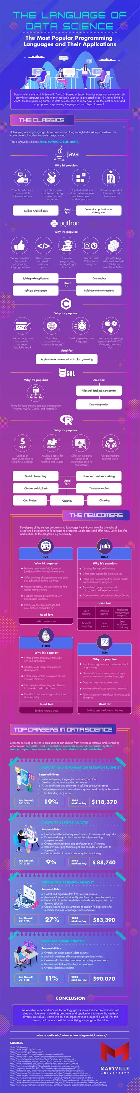 The Most Popular Programming Languages and Their Applications