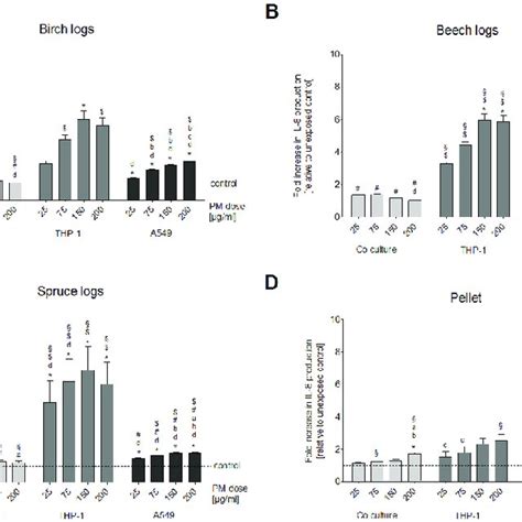 Il Production Production Of The Pro Inflammatory Marker Il After A